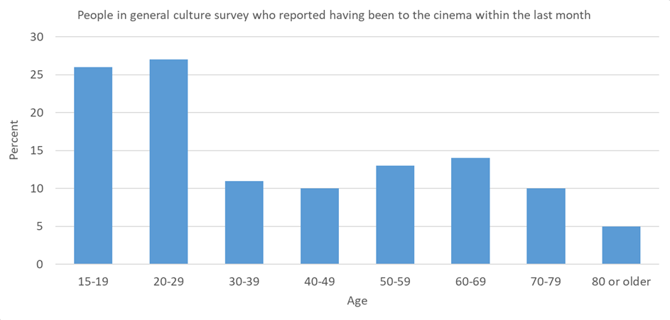 A graph that shows that young adults go to the cinema more than other age groups